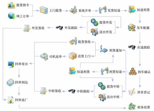 物流貨物跟蹤系統(tǒng)開發(fā)定制