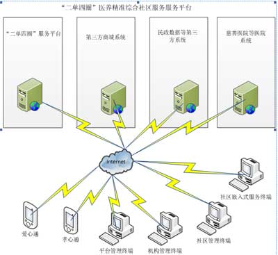 養(yǎng)老院系統(tǒng)涉及到的角色如下