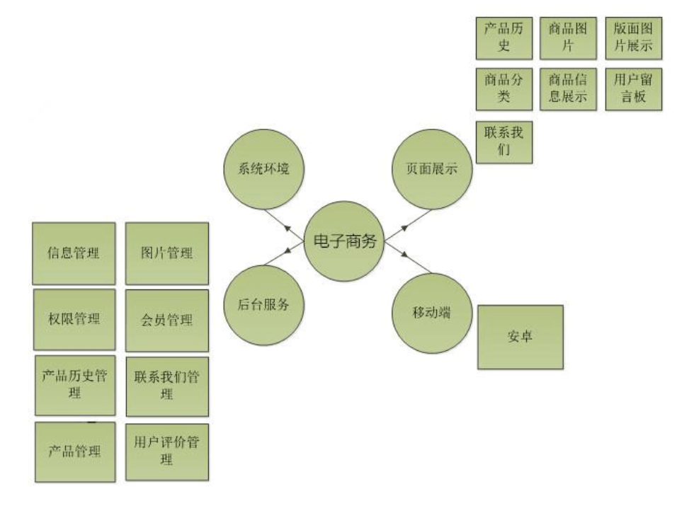 手機(jī)移動(dòng)APP商城開發(fā)方案及商城架構(gòu)需求