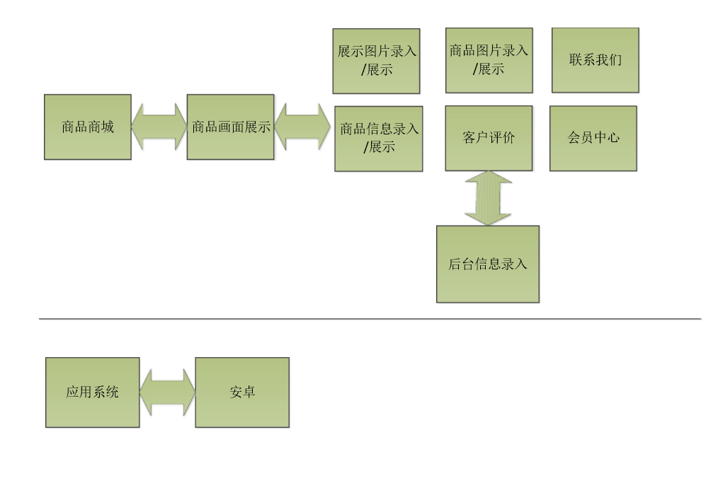 手機(jī)移動(dòng)APP商城開發(fā)方案及商城架構(gòu)需求