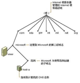 域名管理權限用來做域名解析